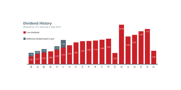 Dividend Chart 2024